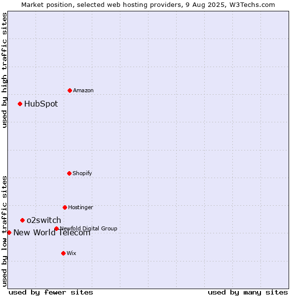 Market position of o2switch vs. HubSpot vs. New World Telecom