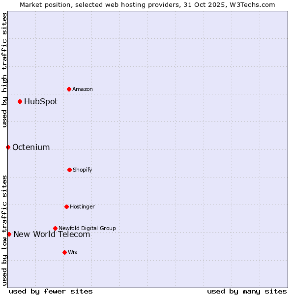 Market position of HubSpot vs. New World Telecom vs. Octenium