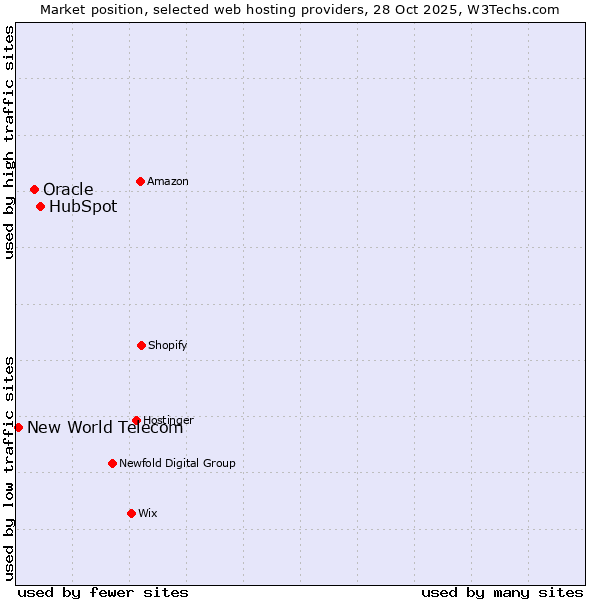 Market position of HubSpot vs. Oracle vs. New World Telecom
