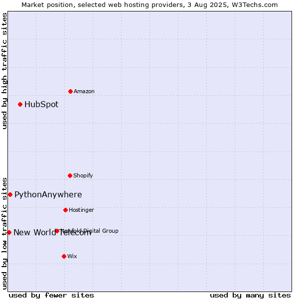 Market position of HubSpot vs. PythonAnywhere vs. New World Telecom