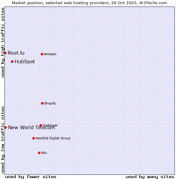 Market position of HubSpot vs. New World Telecom vs. Root.lu