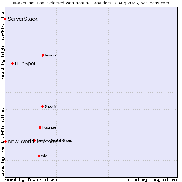Market position of HubSpot vs. New World Telecom vs. ServerStack