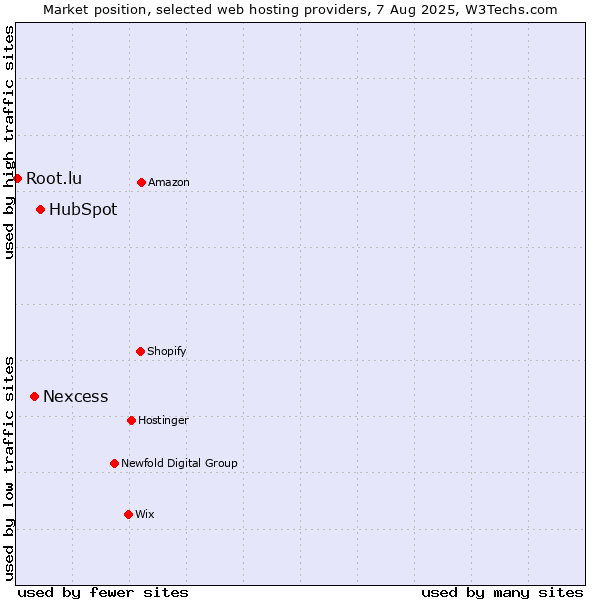 Market position of HubSpot vs. Nexcess vs. Root.lu