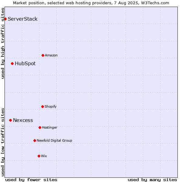 Market position of HubSpot vs. Nexcess vs. ServerStack