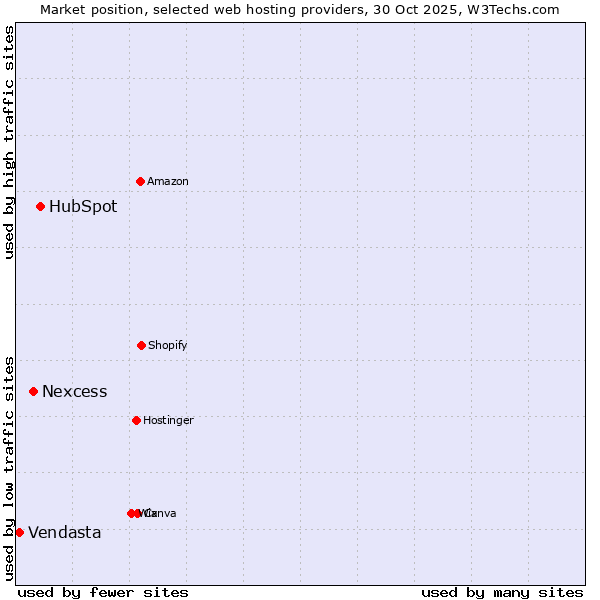 Market position of HubSpot vs. Nexcess vs. Vendasta
