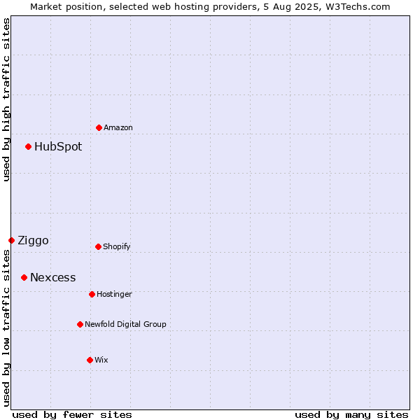 Market position of HubSpot vs. Nexcess vs. Ziggo