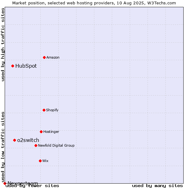 Market position of o2switch vs. HubSpot vs. Nexperteam