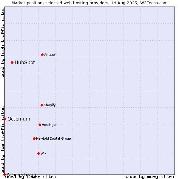 Market position of HubSpot vs. Octenium vs. Nexperteam