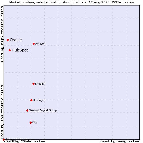 Market position of HubSpot vs. Oracle vs. Nexperteam
