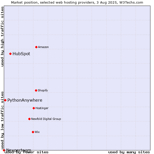 Market position of HubSpot vs. PythonAnywhere vs. Nexperteam