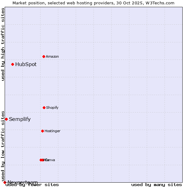 Market position of HubSpot vs. Semplify vs. Nexperteam