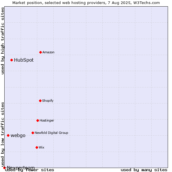 Market position of HubSpot vs. webgo vs. Nexperteam