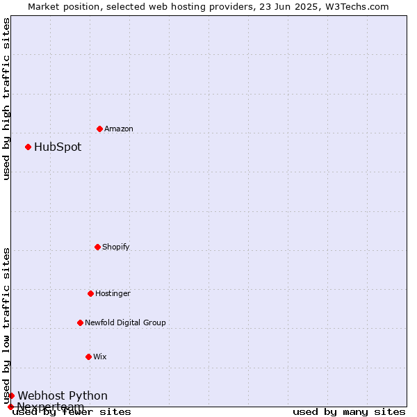 Market position of HubSpot vs. Webhost Python vs. Nexperteam