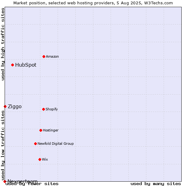 Market position of HubSpot vs. Ziggo vs. Nexperteam