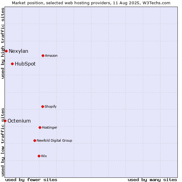 Market position of HubSpot vs. Nexylan vs. Octenium