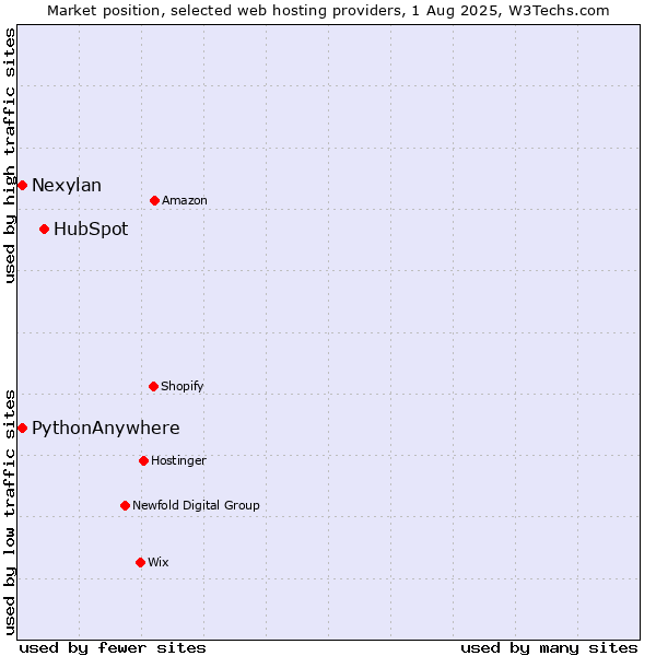 Market position of HubSpot vs. Nexylan vs. PythonAnywhere
