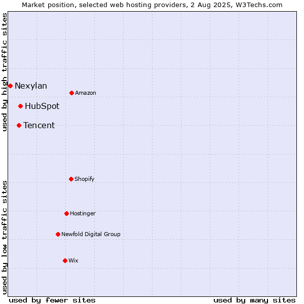 Market position of HubSpot vs. Tencent vs. Nexylan