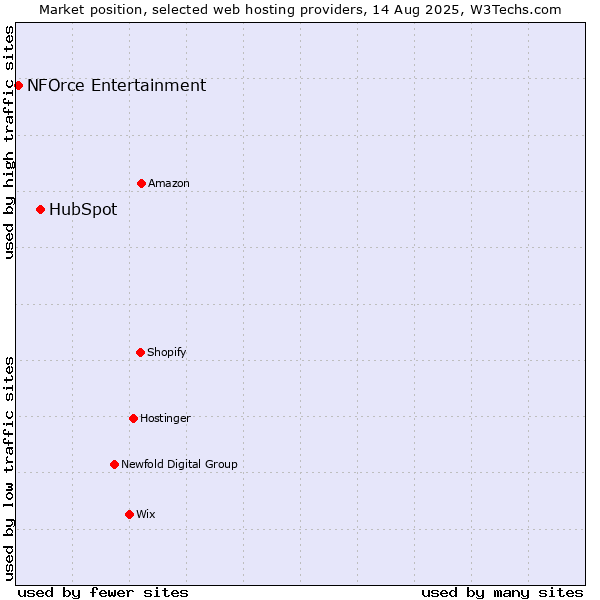 Market position of HubSpot vs. NFOrce Entertainment