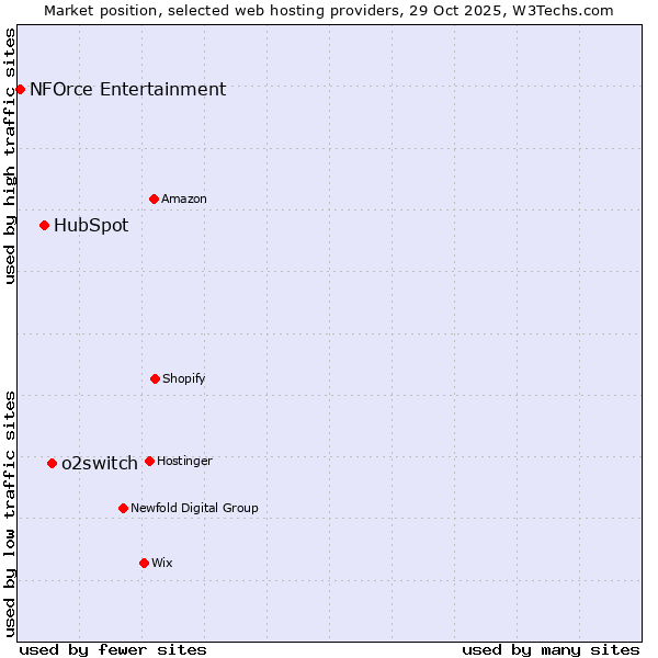Market position of o2switch vs. HubSpot vs. NFOrce Entertainment