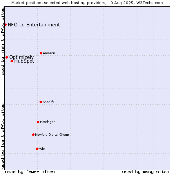 Market position of HubSpot vs. Optimizely vs. NFOrce Entertainment