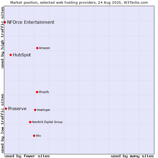 Market position of HubSpot vs. Proserve vs. NFOrce Entertainment