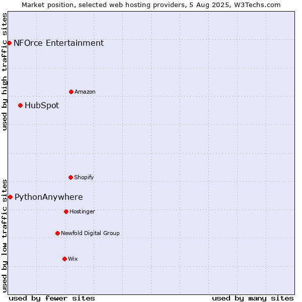 Market position of HubSpot vs. PythonAnywhere vs. NFOrce Entertainment