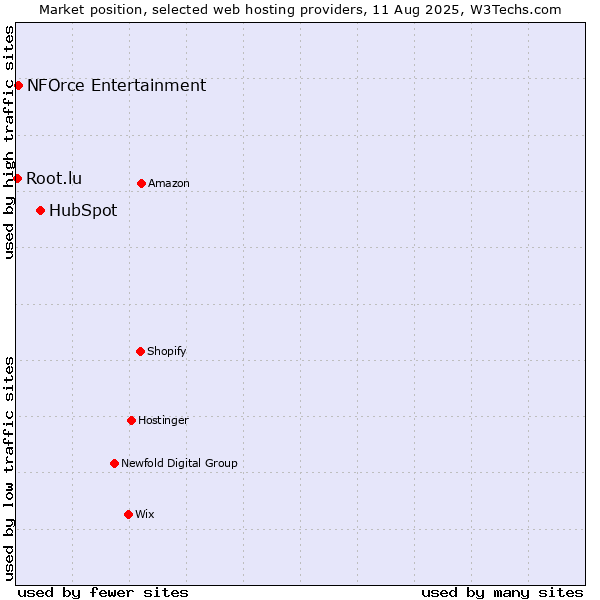 Market position of HubSpot vs. NFOrce Entertainment vs. Root.lu