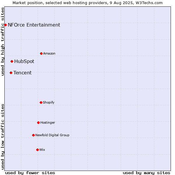 Market position of HubSpot vs. Tencent vs. NFOrce Entertainment