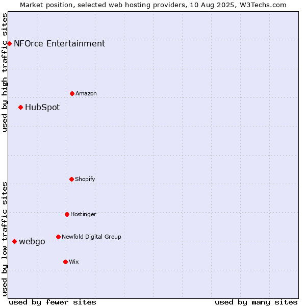 Market position of HubSpot vs. webgo vs. NFOrce Entertainment