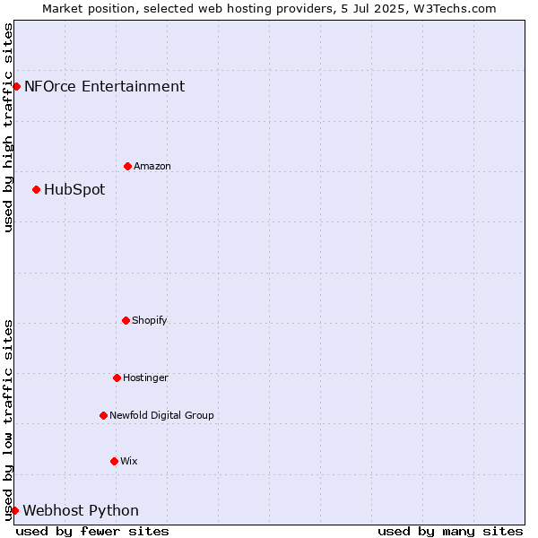 Market position of HubSpot vs. NFOrce Entertainment vs. Webhost Python