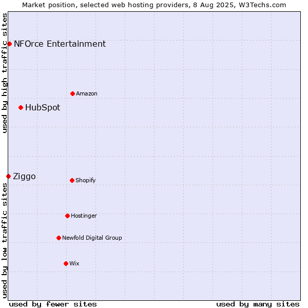 Market position of HubSpot vs. NFOrce Entertainment vs. Ziggo