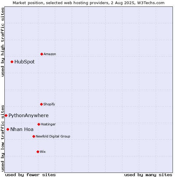 Market position of HubSpot vs. Nhan Hoa vs. PythonAnywhere