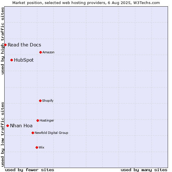 Market position of HubSpot vs. Nhan Hoa vs. Read the Docs