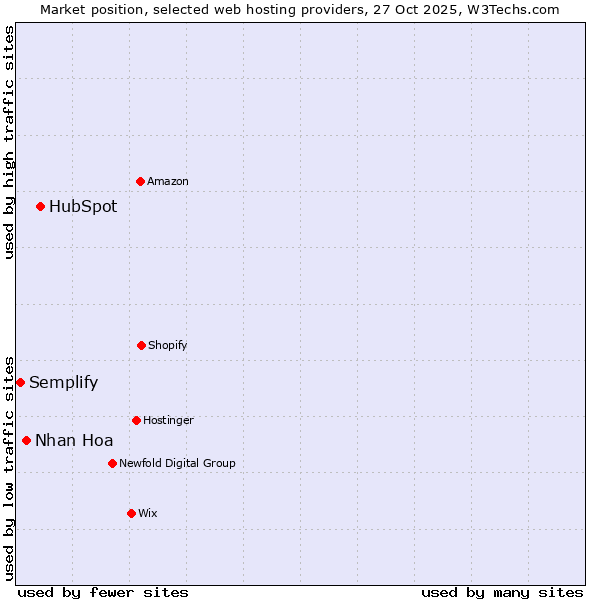 Market position of HubSpot vs. Nhan Hoa vs. Semplify