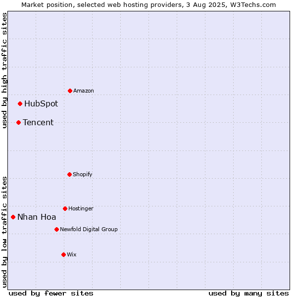 Market position of HubSpot vs. Tencent vs. Nhan Hoa
