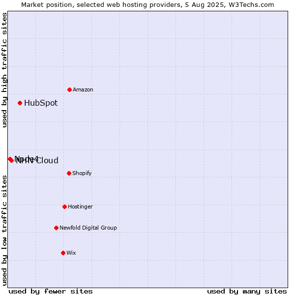 Market position of HubSpot vs. NHN Cloud vs. Node4