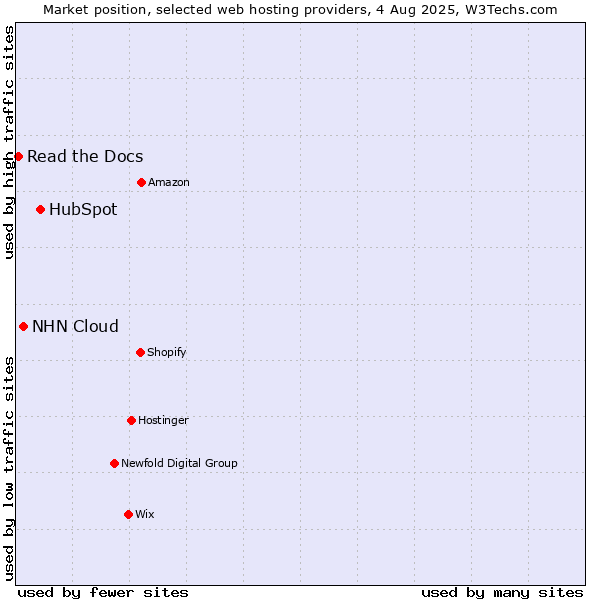 Market position of HubSpot vs. NHN Cloud vs. Read the Docs