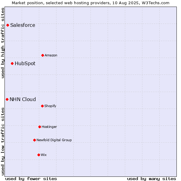 Market position of HubSpot vs. Salesforce vs. NHN Cloud