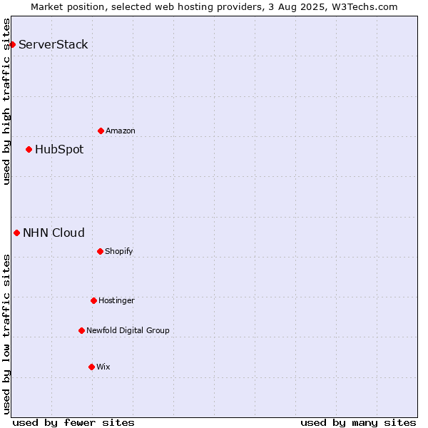 Market position of HubSpot vs. NHN Cloud vs. ServerStack