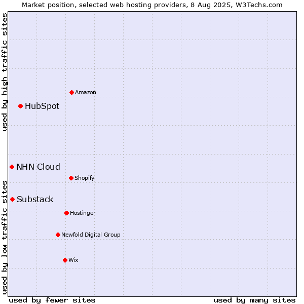 Market position of HubSpot vs. Substack vs. NHN Cloud