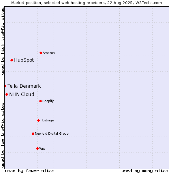 Market position of HubSpot vs. NHN Cloud vs. Telia Denmark