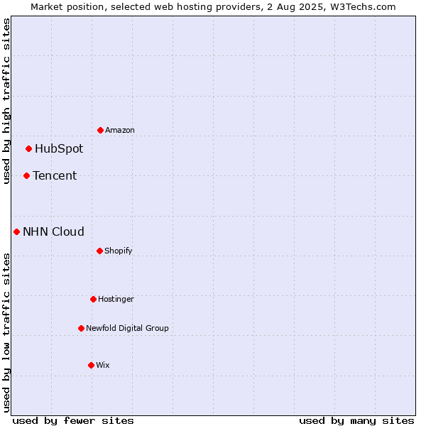 Market position of HubSpot vs. Tencent vs. NHN Cloud