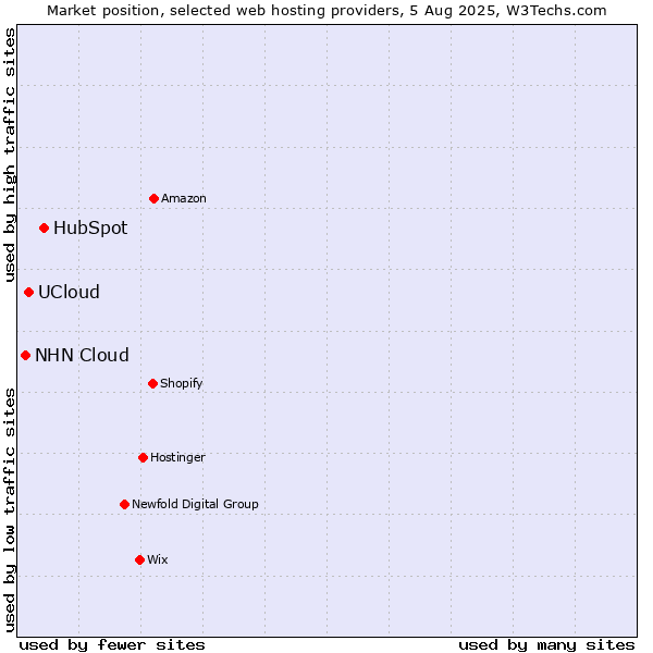 Market position of HubSpot vs. UCloud vs. NHN Cloud