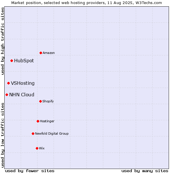 Market position of HubSpot vs. VSHosting vs. NHN Cloud