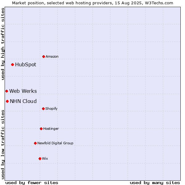 Market position of HubSpot vs. NHN Cloud vs. Web Werks