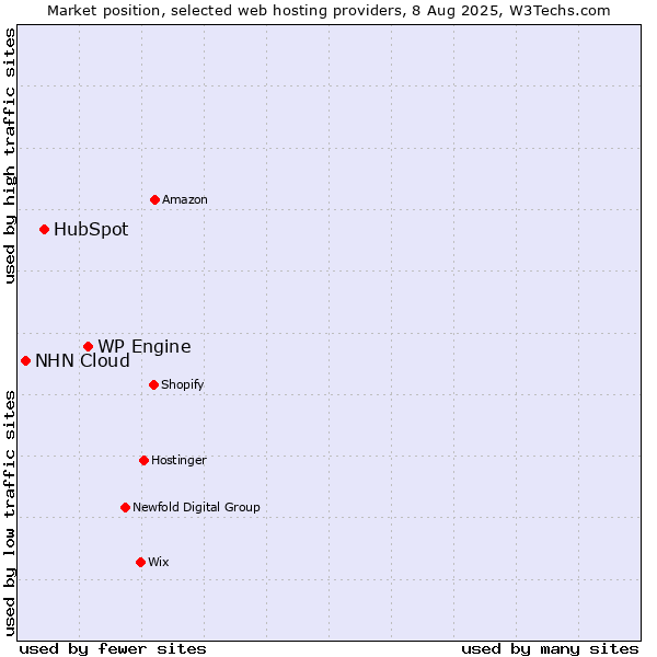 Market position of WP Engine vs. HubSpot vs. NHN Cloud
