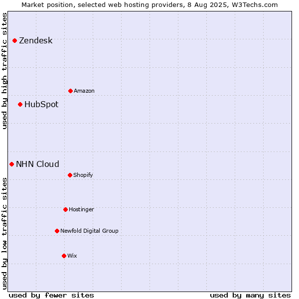 Market position of HubSpot vs. Zendesk vs. NHN Cloud