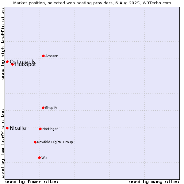 Market position of HubSpot vs. Optimizely vs. Nicalia