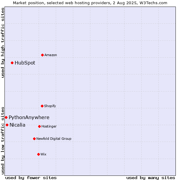 Market position of HubSpot vs. Nicalia vs. PythonAnywhere