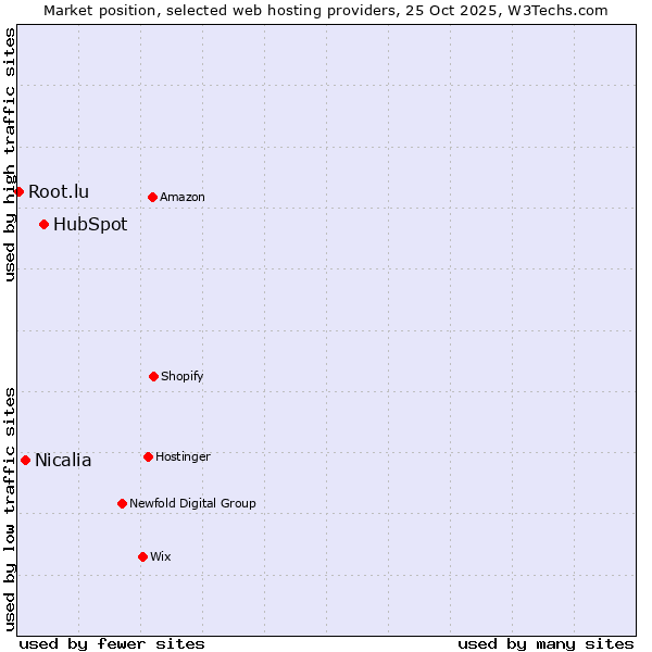 Market position of HubSpot vs. Nicalia vs. Root.lu